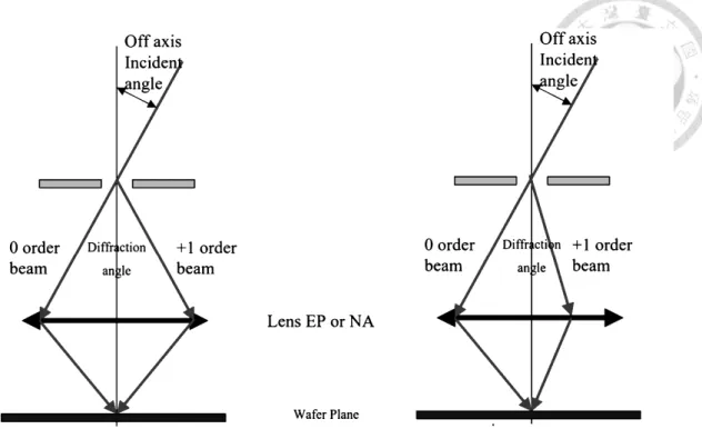 Figure 30: the location of the ±1 st order diffraction shifts according to the local pitch of the mask pattern illuminated.