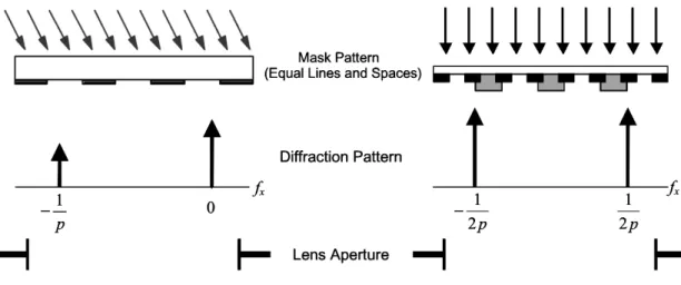 Figure 32: Comparison between off-axis illumination and phase shift mask.