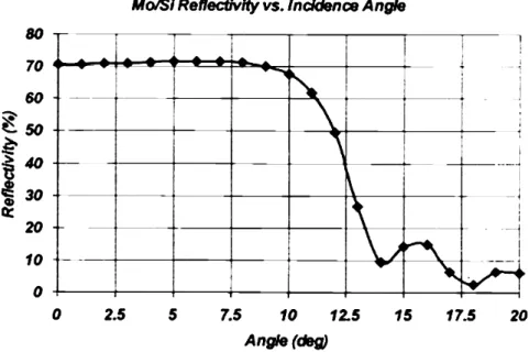 Figure 39: Anuglar reflection distribution of the 40 Mo/Si multilayer coating. [4]