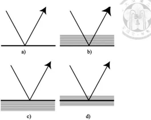 Figure 40: Candidates of the reflection depth offset. (a) Without the multilayers, the reflection occurs at the surface interface