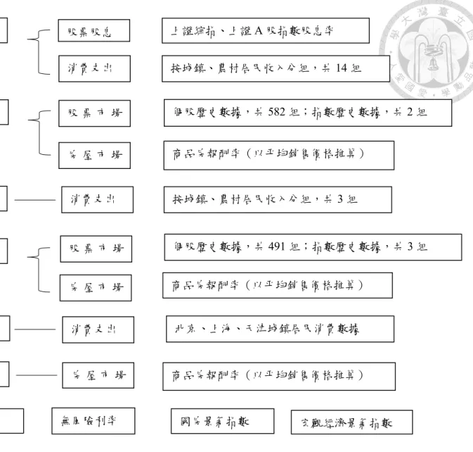 圖 4.1  資料結構圖年 度 資 料 (2002-2012) 季度資料(2013Q1-2018Q3)  分地區資料（年度，北京、上海、天津，2002-2012） 資料來源 其他資料  自變數  應變數 自變數 應變數  自變數  應變數  消費支出 股票股息  上證綜指、上證 A 股指數股息率 按城鎮、農村居民收入分組，共 14 組 股 票 市 場個股歷史數據，共 582 組；指數歷史數據，共 2 組 房 屋 市 場商品房報酬率（以平均銷售價格推算） 消費支出 股 票 市 場房 屋 市 場宏觀經濟景氣指數