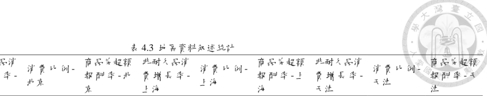 表 4.3  地區資料叙述統計      非耐久品消費 增 長 率  -北京  消 費 比 例 -北京  商品房超額報 酬 率 - 北京  非耐久品消費 增 長 率 -上海  消 費 比 例 -上海  商品房超額報 酬 率 - 上海  非耐久品消費 增 長 率 -天津  消 費 比 例 -天津  商品房超額報 酬 率 - 天津  均值  0.083  2.305  0.086  0.095  2.184  0.093  0.105  1.928  0.089  標準差  0.019  0.066  0.14