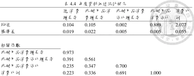 表 4.4  年度資料叙述統計補充      總 消 費增長率  非 耐 用 品 消費增長率  非耐用品消費佔比增長率  非耐用品消費佔比  消費比例  均值  0.104  0.105  0.002  0.889  2.077  標準差  0.019  0.022  0.005  0.005  0.055      相關係數  非耐用品消費增長率  0.973  非耐用品消費佔比增長率  0.391  0.561  非耐用品消費佔比  0.235  0.347  0.700  消費比例  0.223  0
