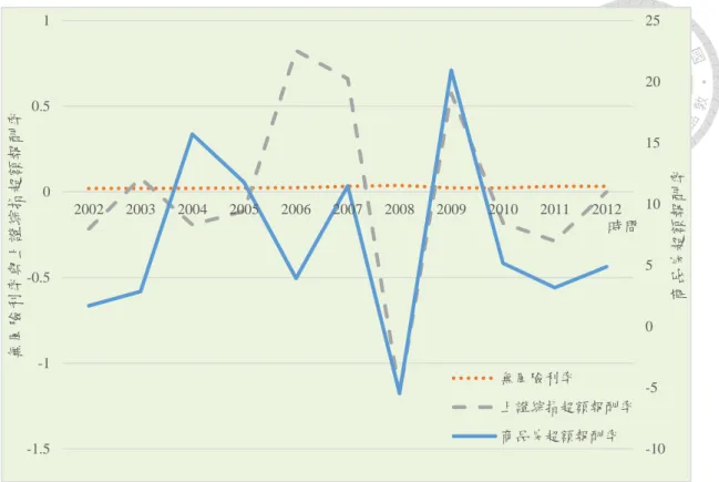 圖 4.3  報酬率年度資料  圖 4.3 展示了無風險利率、上證綜指超額報酬率和商品房超額報酬率，無風 險利率隨時間波動不大，房市與股市在 2007 年以後表現出類似的波動性，參見 表 4.1，這二者的超額報酬率間的相關性為 0.568，這可能表明中國房屋市場逐 漸有了金融資產的特性，從而表現出相似性。  圖 4.4  消費比例季度資料  -10-50510152025-1.5-1-0.500.5120022003200420052006200720082009201020112012 商品房超額報酬率無