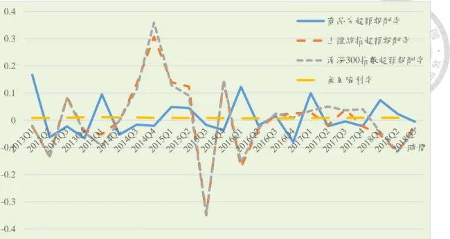 圖 4.6  報酬率季度資料  圖 4.6 顯示出，商品房的超額報酬率同樣有季節性的特徵，這可能是受到消 費比例的影響，而股票資產的超額報酬率沒有明顯的季節特徵。同時，上證綜 指和滬深 300 指數的相關性很高，表 4.2 顯示相關係數為 0.98。無風險利率的 則保持了平穩。  圖 4.7  北京消費比例與房屋報酬率 -0.4-0.3-0.2-0.100.10.20.30.4 時間商品房超額報酬率上證綜指超額報酬率滬深300指數超額報酬率無風險利率-0.15-0.1-0.0500.050.10.150.2