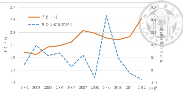 圖 4.8  上海消費比例與房屋報酬率  圖 4.9  天津消費比例與房屋報酬率  圖 4.7、4.8、4.9 分別展示了北京、上海、天津三個城市的消費比例與房屋報 酬率。可以看到，三個城市的消費比例的變動，以及房屋超額報酬率的變動均有 所不同，有明顯的地區差異性。唯有北京市的消費比例和房屋報酬率之間有較明 顯的相關關係。  再考慮根據收入分組的資料，圖 4.10 和 4.11 分別展示了年度水準上，城鎮 居民和農村居民分組別的消費比例。城鎮居民和農村居民有明顯的不同，城鎮居-0.100.10.20.30.