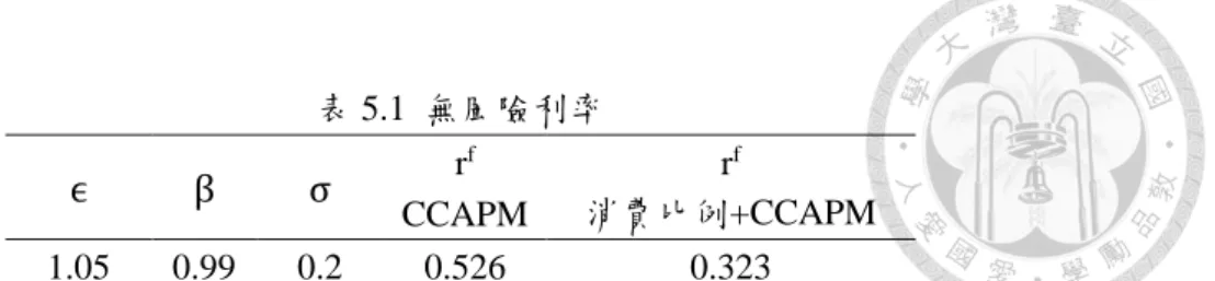 表 5.1  無風險利率  ϵ β σ r f  CCAPM  r f  消費比例+CCAPM  1.05  0.99  0.2  0.526  0.323  0.6  0.183  0.159  1.15  0.2  0.376  0.174  0.6  0.033  0.009  1.3 0.2  0.253  0.051  0.6  -0.089  -0.114  第二節  個股迴歸結果  根據式（3.20） ，分別從年度和季度兩個水準上，用消費數量和消費比例的增 長率與個股報酬率的協方差對個股超額報