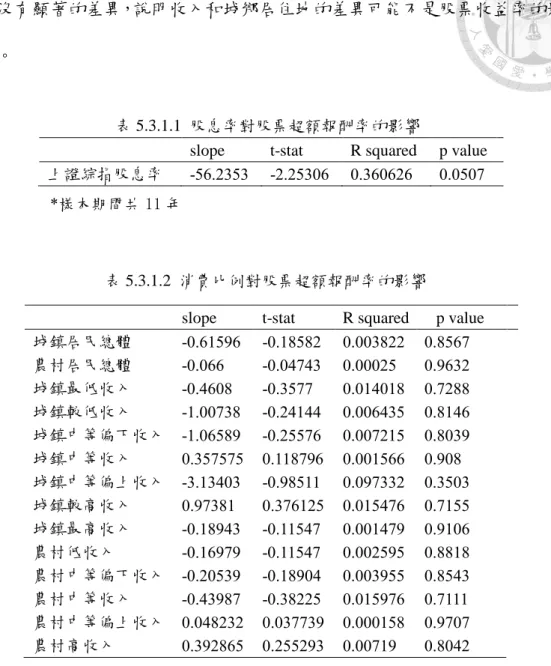 表 5.3.1.1  股息率對股票超額報酬率的影響 