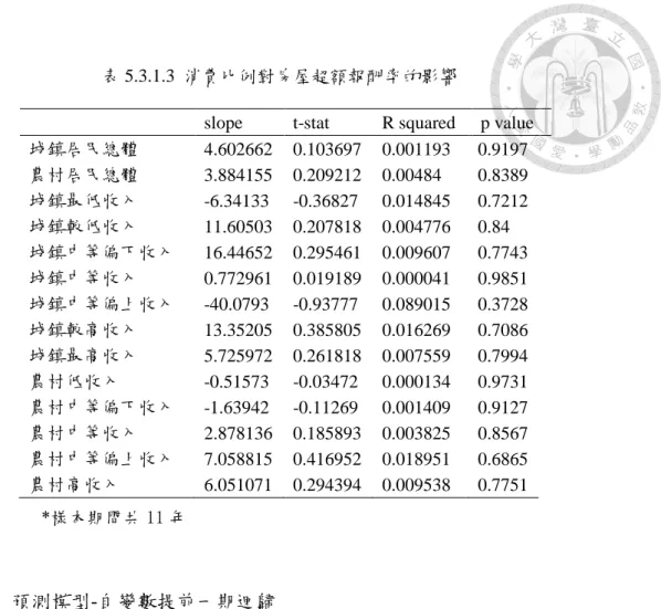 表 5.3.1.3  消費比例對房屋超額報酬率的影響 