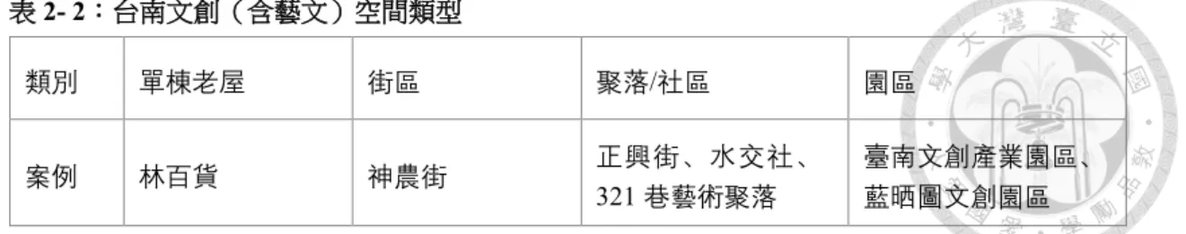 表 2- 2：台南文創（含藝文）空間類型  類別  單棟老屋  街區  聚落/社區  園區  案例  林百貨  神農街  正興街、水交社、 321 巷藝術聚落  臺南文創產業園區、藍晒圖文創園區  筆者繪製  林百貨過去是南台灣日治時期擁有第一座電梯、手搖式鐵捲門、抽水馬桶 的百貨，是全市時尚的象徵，輾轉經過二戰後軍事等使用，林百貨也就閒置多年 33 。後來，台南市政府以新台幣 8000 萬元，花了 3 年時間整修林百貨，再由高 青開發接手轉型為文創百貨（中央社，2016）。藍晒圖文創園區與 321 巷藝術