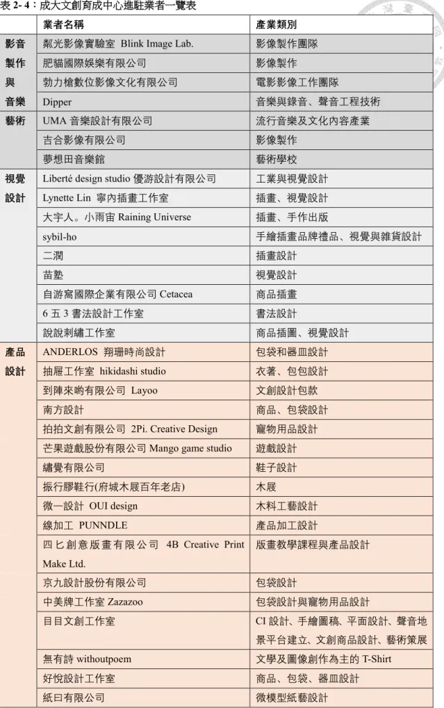 表 2- 4：成大文創育成中心進駐業者一覽表 