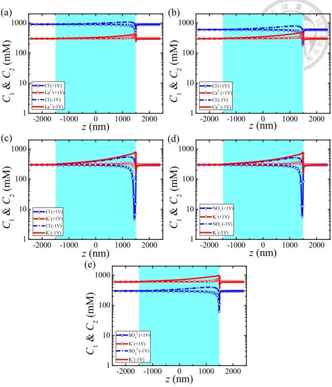 Figure 1-4. Axial variation in the cross sectional averaged concentration of cations (anions) C 1