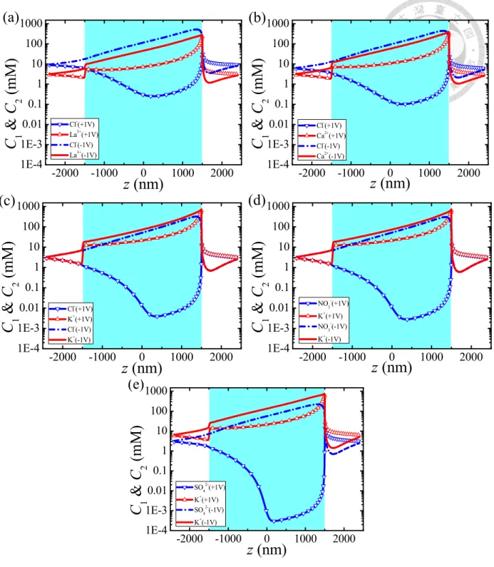 Figure 1-5. Axial variation in the cross sectional averaged concentration of cations (anions) C 1