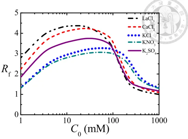 Figure 1-6. Variation in the rectification factor R f  with the bulk salt concentration C 0  for 