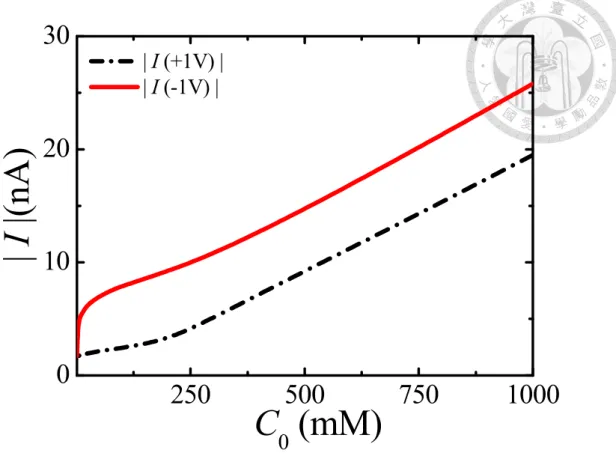 Figure 1-7. Variation in the magnitude of the ionic current |I| with the bulk salt 