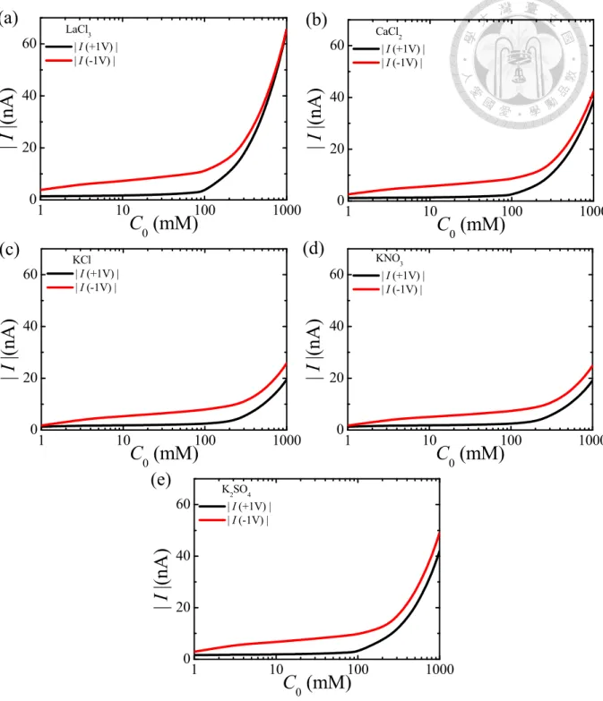 Figure 1-8. Variation in the magnitude of the ionic current |I| with the bulk salt 