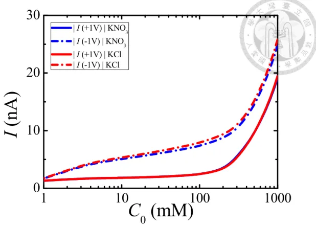 Figure 1-9. Ionic current I vs bulk salt concentration C 0  at V=±1 V for the cases of KCl and 