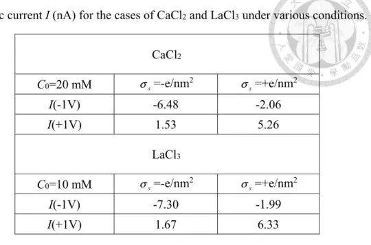 Table 1-2. Ionic current I (nA) for the cases of CaCl 2  and LaCl 3  under various conditions