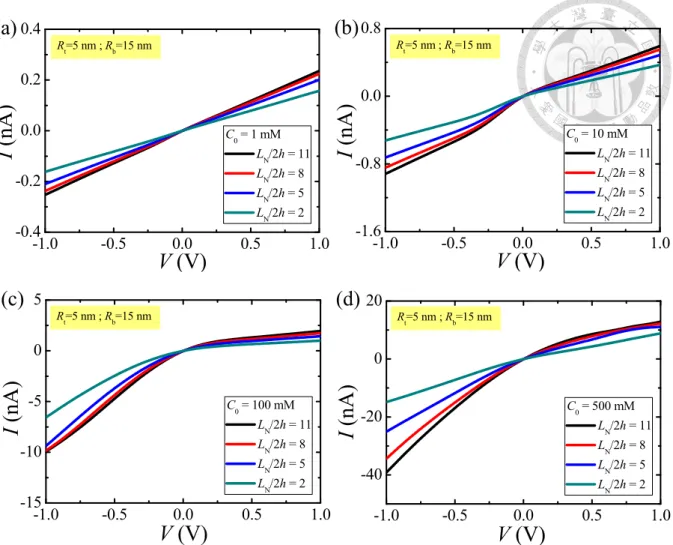 Figure 2-2(a)-(d). Simulated I−V curves for various combinations of C 0  and (L N /2h) at pH 