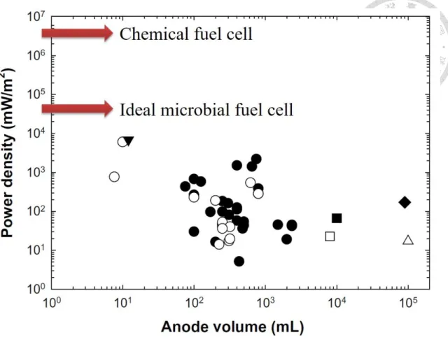Figure 1-1 Power density versus anodic chamber volume data.[4]  本研究使用廢水有機物作為原料來發電，設計不同實驗以探討將不同情況下 的電流密度、庫倫效率與化學需氧量去除率，並能找出目前生物燃料電池受限制的 步驟，使用成本較低的製程，開發出不同的陽極材料以同時兼顧微生物的親和性與 電化學活性，希望開發出較實際可運行之生物燃料電池陽極材料，以解決目前生物 燃料電池低功率密度之問題，此技術若發展成熟將可用於降低工廠廢水或家庭汙 水之化學需氧量，並可以