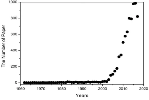 Figure 1-2 The number of paper about microbial fuel cell (MFC) over the past few  decades