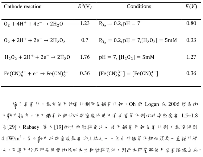 Table 2-2 Standard potential and theoretical potential for typical conditions in microbial  fuel cell
