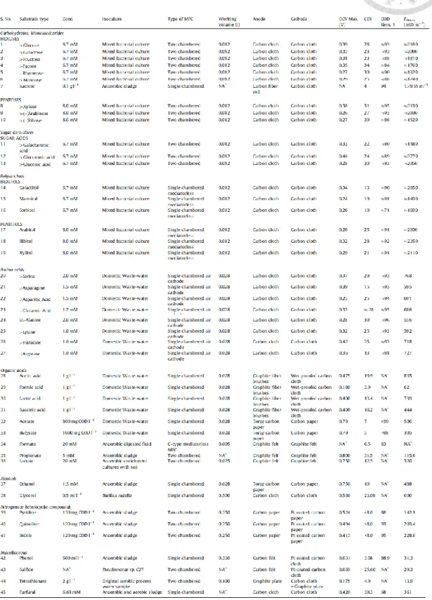 Table  2-3  An  overview  of  performance  of  MFCs  with  simple  or  defined  wastewater  substrates
