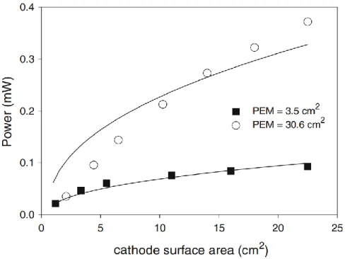 Figure 2-6 Maximum power generation as a function of cathode surface areas. [29] 