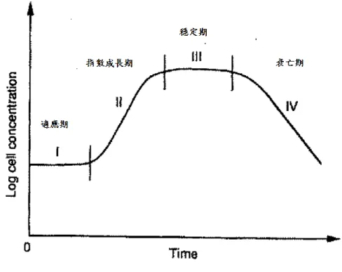 Figure 2-7 Bacterial growth curve and four-phase pattern of population. [78] 