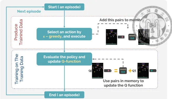 Figure 3.1: The Framework for Double DQN: We could consider the process of inter- inter-acting with the environment than collect the experiences, as the process of generating data for training