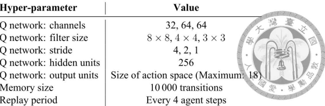 Table 4.1: Hyper-parameters: the values of these hyper-parameters are the same in all the experiments