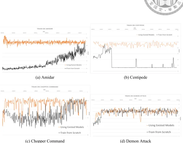 Figure 4.1: Comparison between using existing models or not: Black lines are tradition method, orange lines are leveraging experience from existing models