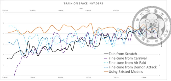 Figure 4.2: Comparsion between finetuning from existing models and leveraging ex- ex-periments from existing models: the orange line is leveraging from 3 existing models, Carnival, Air Raid, and Demon Attack