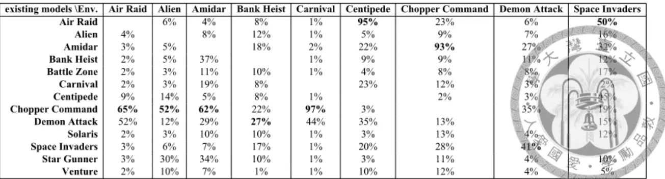 Table 4.3: Most Valuable Player: The proportion of times an existing model (Column) had been selected to train a game (Row)