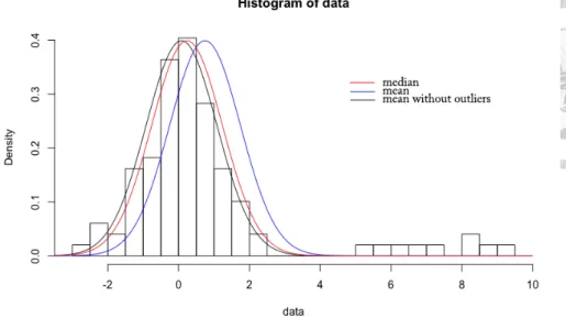Figure 1.1: median, mean, robustified mean