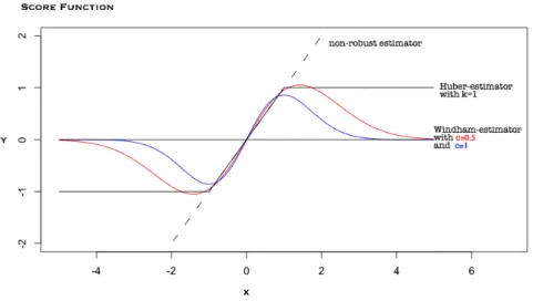 Figure 1.2: Score function of estimator, assuming the location parameter is 0.