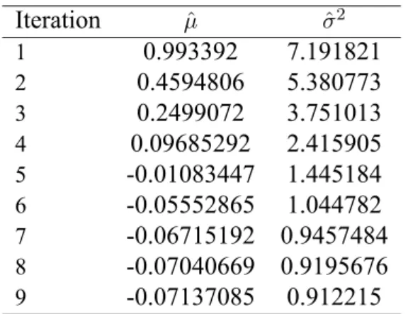 Table 2.1: Estimates for ˆ µ and ˆ σ 2 .