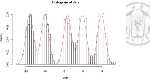 Figure 4.5: Red curve is the estimated density.