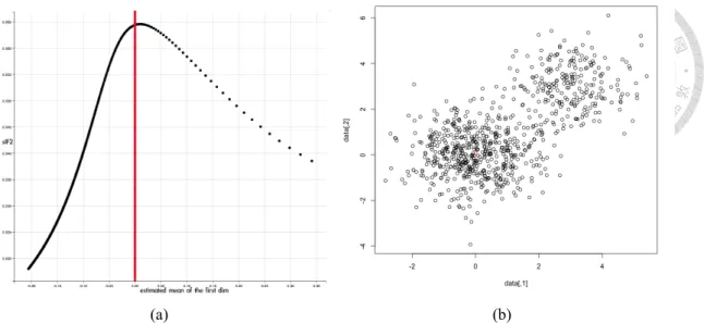 Figure 4.6: Result of 2-dim data. (a) mean of the first dimension and sIF2. (b) scatter plot and the estimated mean (red triangle).