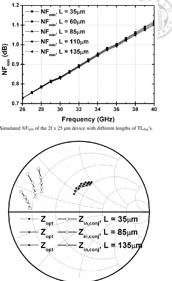 Fig. 2.9.  Simulated NF min  of the 2f x 25 μm device with different lengths of TL deg ’s