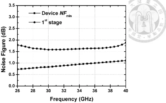 Fig. 2.12. Simulated noise figure of the first stage complete with the input matching network
