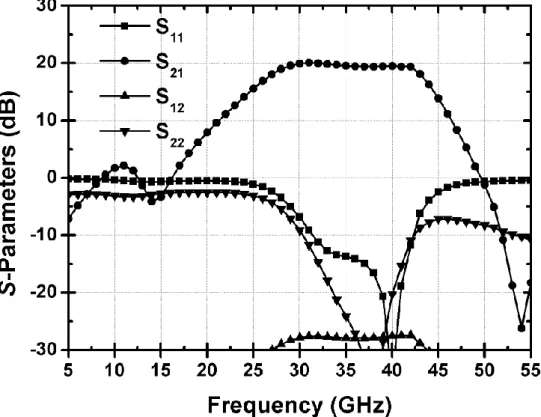 Fig. 2.15. Simulated  S-parameters  of  the  first  and  second  stages  complete  with  the  input  and  inter-stage matching networks