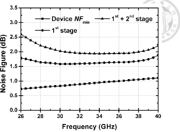 Fig. 2.16. Simulated  noise  figure  of  the  first  and  second  stages  complete  with  the  input  and  inter-stage matching networks