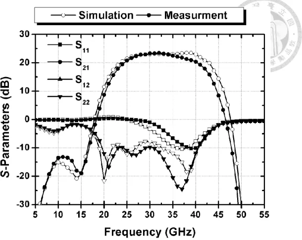 Fig. 2.38. Measured  and  simulated  S-parameters  of  the  proposed  LNA,  with  the  proposed  correction applied in the simulation