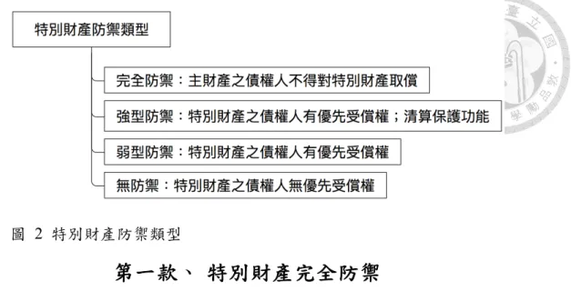 圖  2  特別財產防禦類型  第一款、 特別財產完全防禦  特別財產完全防禦，是主財產之債權人不得就特別財產取償而言。例如：依 我國公寓大廈管理條例第 19 條規定，社區之公共基金不得因個人事由為讓與、 扣押、抵銷或設定負擔，因此區分所有權人之債權人不得對公共基金取償，而使 社區之公共基金具有完全防禦功能。此外，在信託法制下，信託財產原則上也具 有完全防禦功能，亦即信託關係人之債權人，如委託人之債權人、受託人之債權 人與受益人之債權人等，原則上均不得對信託財產取償 2 。  第二款、 特別財產強型防禦  