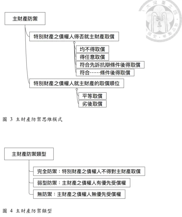 圖  3  主財產防禦思維模式 