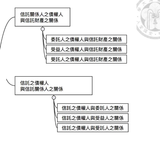 圖  5  信託財產與信託關係人之取償關係  第一節、  信託關係人之債權人與信託財產  本節旨在檢討信託關係人之債權人得否對信託財產取償之問題，亦即，探究 信託財產作為獨立特別財產如何防禦來自其他主財產之債權人的主張，以下將分 別檢討三種情形：一、委託人之債權人對信託財產之取償；二、受益人之債權人 對信託財產之取償；三、受託人之債權人對信託財產之取償。  第一項、  委託人之債權人與信託財產  第一款、 委託人之債權人取償限制  依美國信託法規定，除委託人同時為受益人外，委託人之債權人通常不得追 及信託財