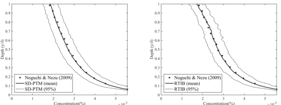 Figure 4.9 shows the simulated sediment concentration profile of the particles with  J @ = 1.2   and  diameter  F @ = 0.025mm 
