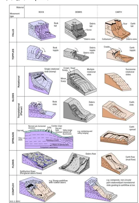 圖 2.1  Varnes 提出之山崩分類（圖取自 British Geological Survey 網站） 
