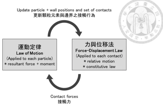 圖 2.14  PFC 數值軟體之運算循環流程（改繪自 Itasca，2003） 